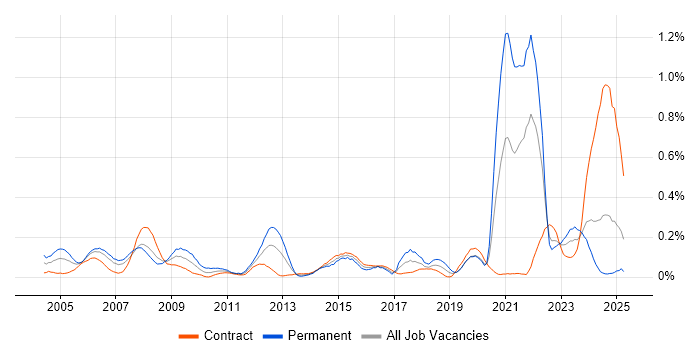 Job vacancy trend for A+ Certification in Scotland Job vacancy trend for A+ Certification in Scotland