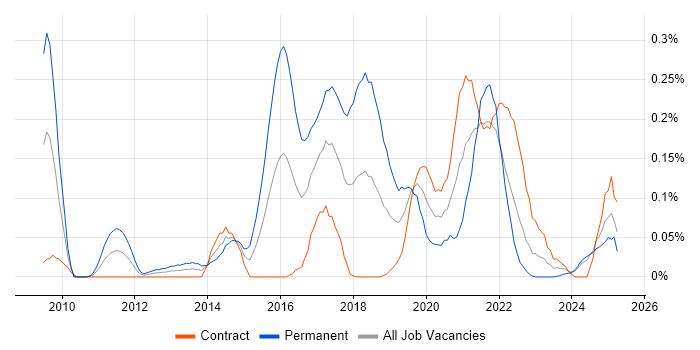 Job vacancy trend for A/B Testing in Scotland