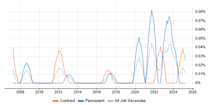 Job vacancy trend for AAT in Scotland
