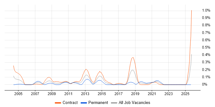Ab Initio Developer job vacancy trend in Scotland Ab Initio Developer job vacancy trend in Scotland