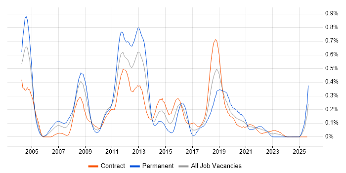 Job vacancy trend for Ab Initio in Scotland Job vacancy trend for Ab Initio in Scotland