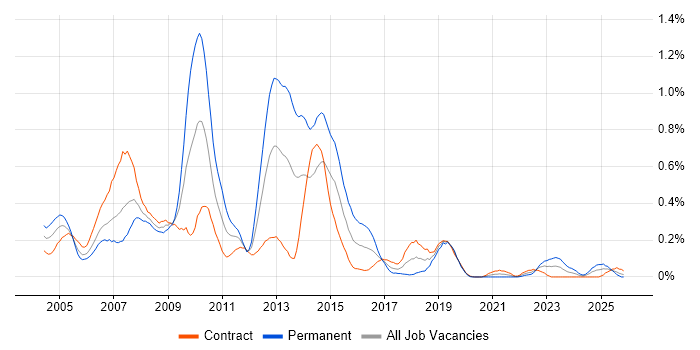 ABAP job vacancy trend in Scotland