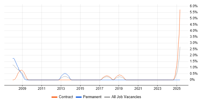 Job vacancy trend for 802.1X in Aberdeen
