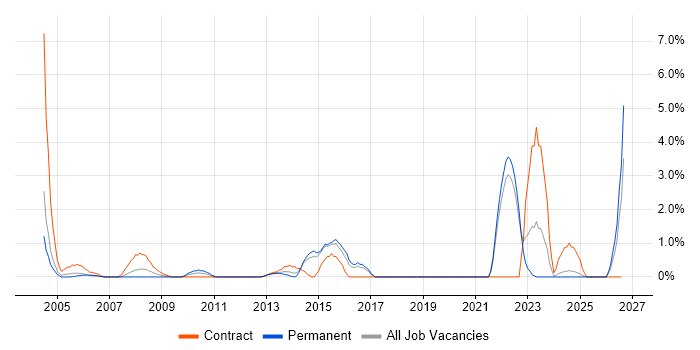 Accessibility job vacancy trend in Aberdeen