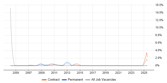 Job vacancy trend for Accountant in Aberdeen