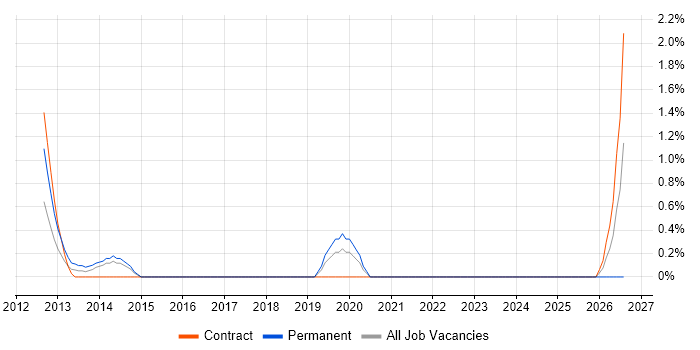 Agile Project Management job vacancy trend in Aberdeen