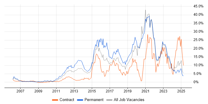 Job vacancy trend for Agile in Aberdeen