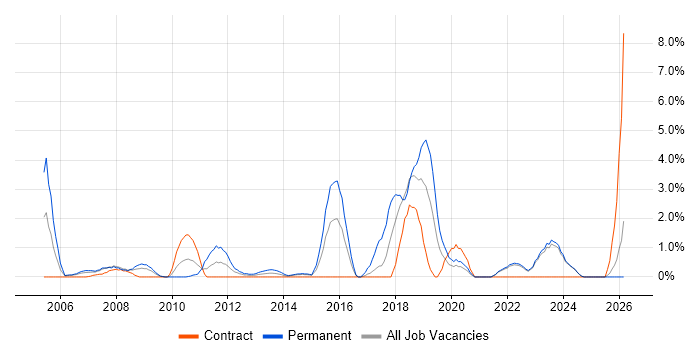 Algorithms job vacancy trend in Aberdeen