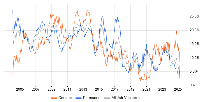 Job vacancy trend for Analyst in Aberdeen