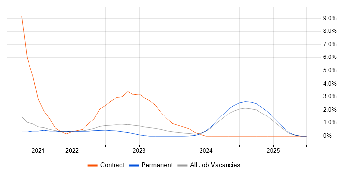 Job vacancy trend for Analytical Mindset in Aberdeen