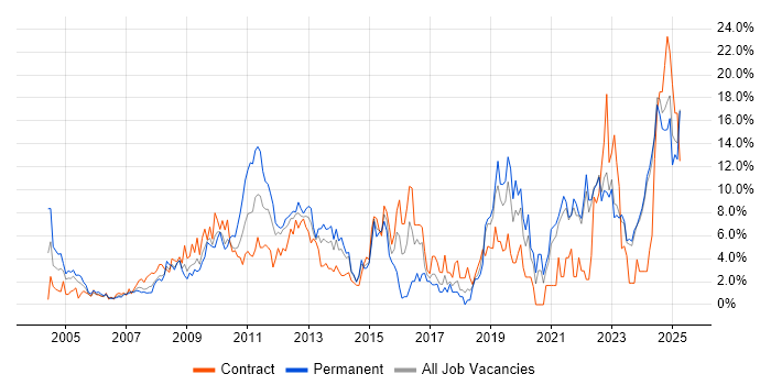 Job vacancy trend for Analytical Skills in Aberdeen