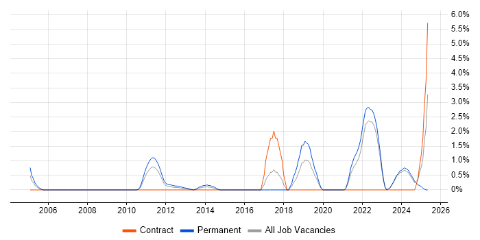 Job vacancy trend for Analytical Thinking in Aberdeen