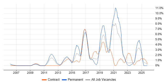 Analytics job vacancy trend in Aberdeen