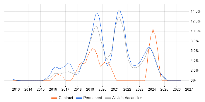 AngularJS job vacancy trend in Aberdeen
