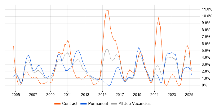 Job vacancy trend for Architect in Aberdeen