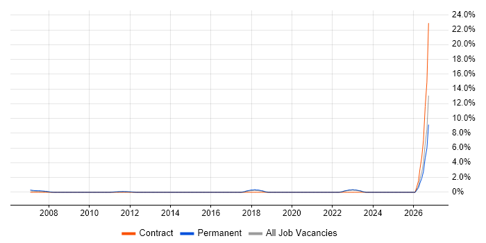 Architecture Roadmap job vacancy trend in Aberdeen