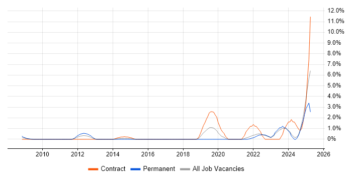 Job vacancy trend for Ariba in Aberdeen