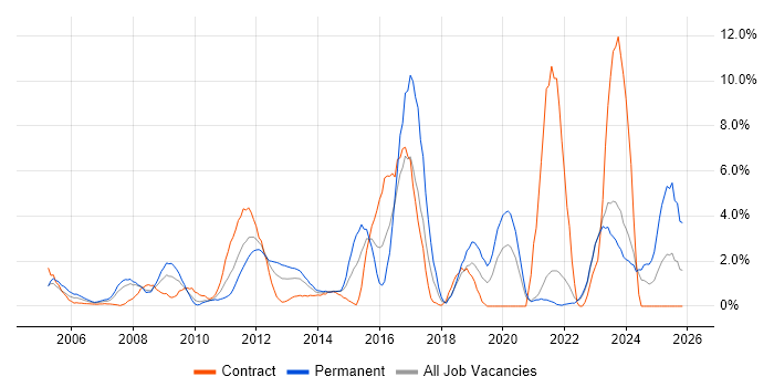 Asset Management job vacancy trend in Aberdeen