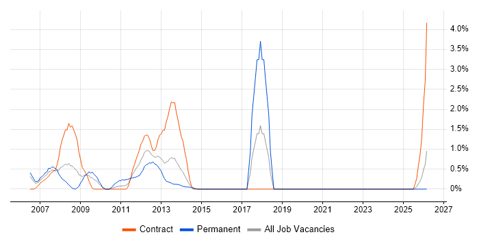 Avaya job vacancy trend in Aberdeen