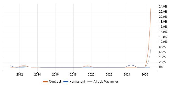 AVEVA job vacancy trend in Aberdeen