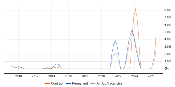 Aviation job vacancy trend in Aberdeen