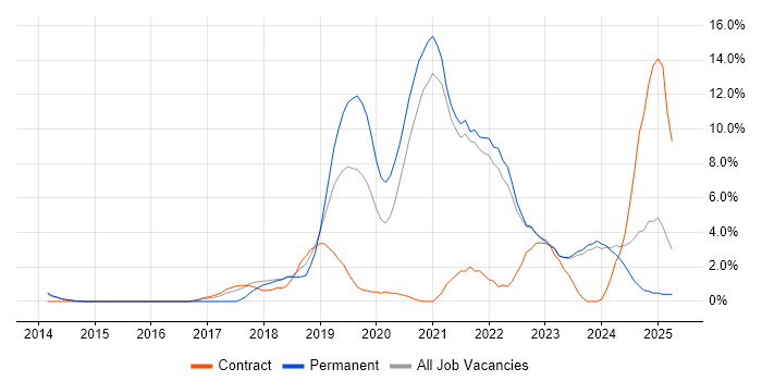 Job vacancy trend for AWS in Aberdeen