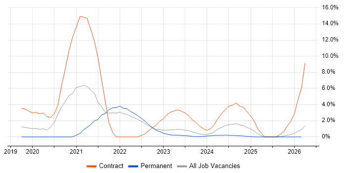 Azure DevOps job vacancy trend in Aberdeen