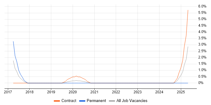 Job vacancy trend for Azure ExpressRoute in Aberdeen