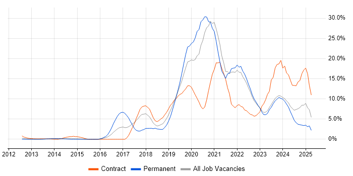 Job vacancy trend for Azure in Aberdeen