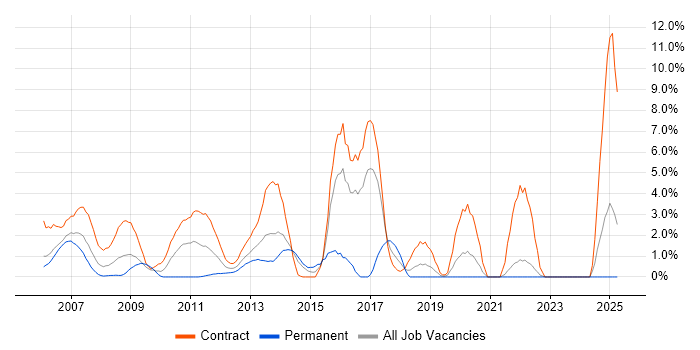 Job vacancy trend for BGP in Aberdeen