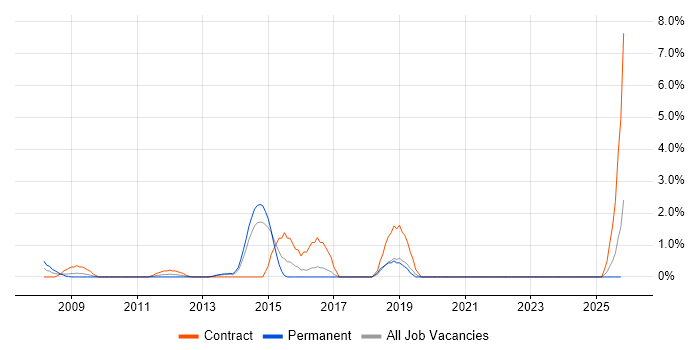 Bill of Materials job vacancy trend in Aberdeen