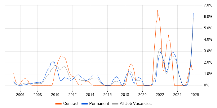 Budget Management job vacancy trend in Aberdeen