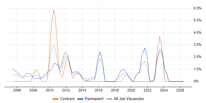 Budgeting job vacancy trend in Aberdeen