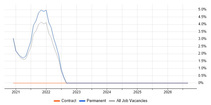 Build Automation job vacancy trend in Aberdeen