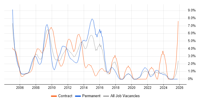 Business Analysis job vacancy trend in Aberdeen