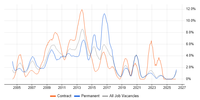 Business Analyst job vacancy trend in Aberdeen