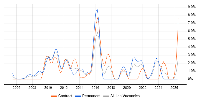 Business Case job vacancy trend in Aberdeen