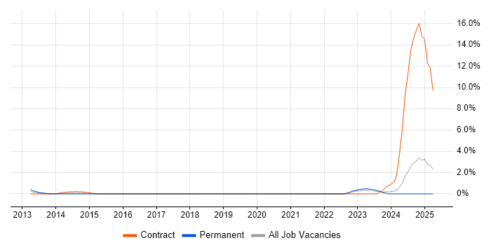 Job vacancy trend for Business Change Analyst in Aberdeen