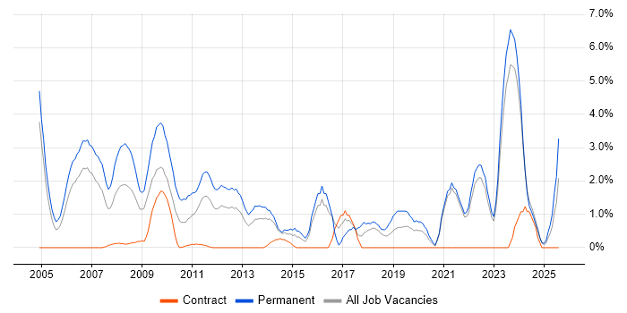 Job vacancy trend for Business Development in Aberdeen