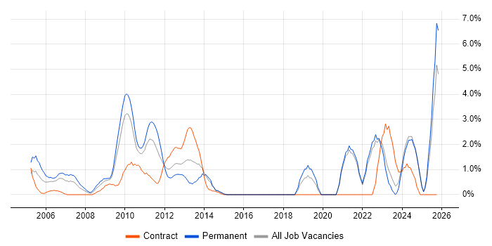 Business Manager job vacancy trend in Aberdeen