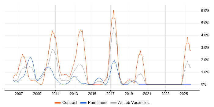 CCIE job vacancy trend in Aberdeen