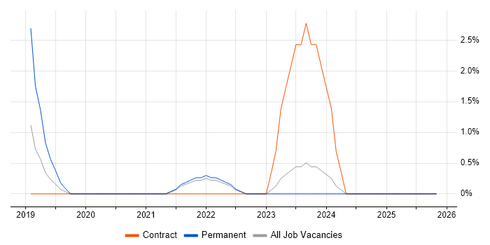 CEH job vacancy trend in Aberdeen
