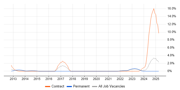 Job vacancy trend for Change Analyst in Aberdeen