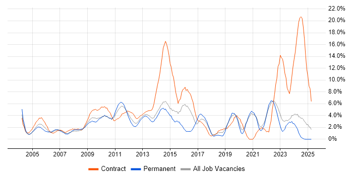 Job vacancy trend for Change Management in Aberdeen