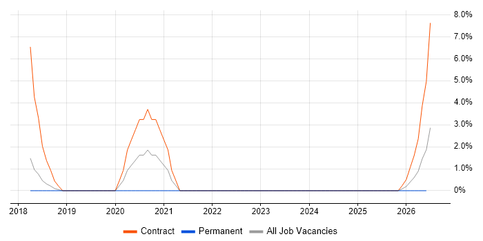 Chip and PIN job vacancy trend in Aberdeen