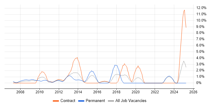 Job vacancy trend for Cisco ASA in Aberdeen