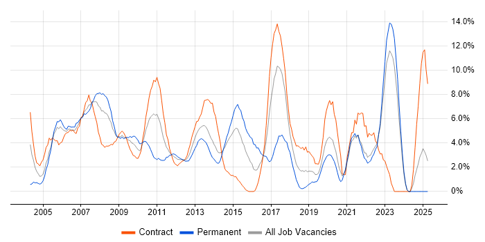 Job vacancy trend for Cisco Certification in Aberdeen