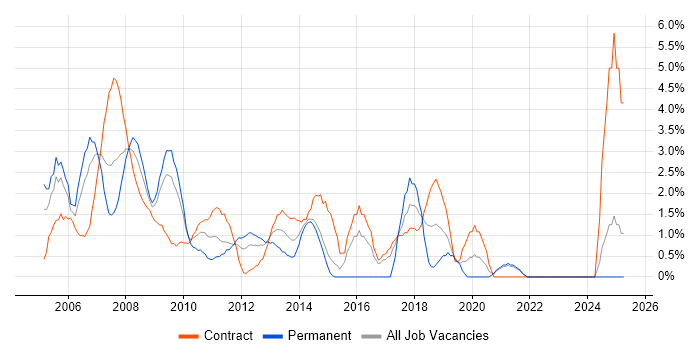 Job vacancy trend for Cisco Engineer in Aberdeen Job vacancy trend for Cisco Engineer in Aberdeen