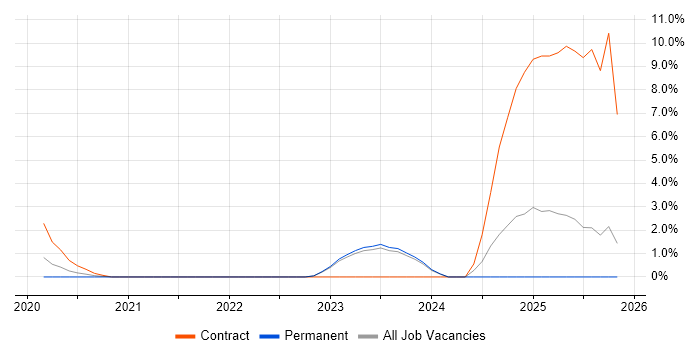 Cisco Firepower job vacancy trend in Aberdeen