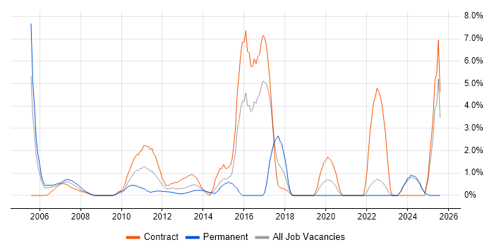 Job vacancy trend for Cisco IOS in Aberdeen Job vacancy trend for Cisco IOS in Aberdeen